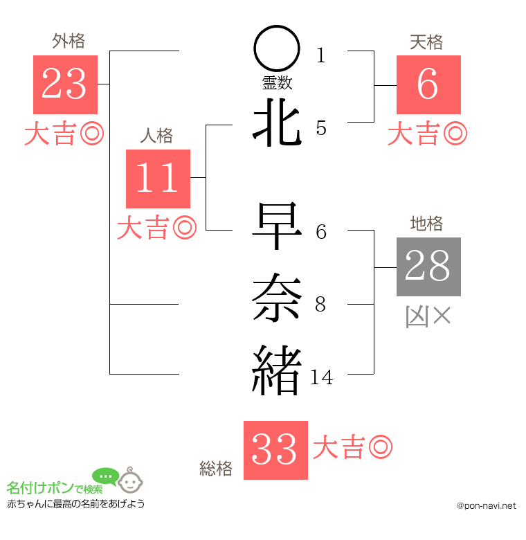 北 早奈緒さんの姓名判断結果