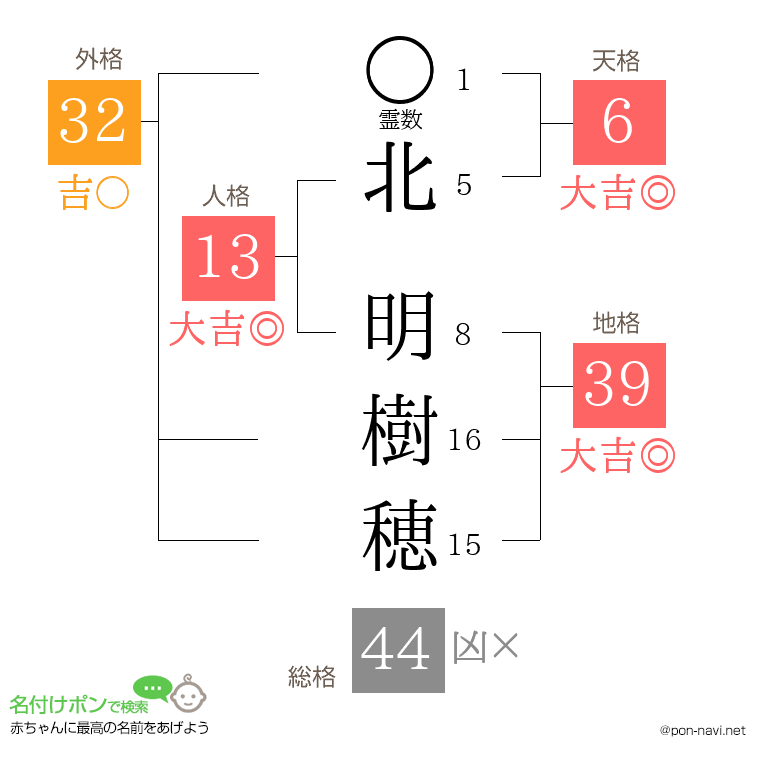 北 明樹穂さんの姓名判断結果