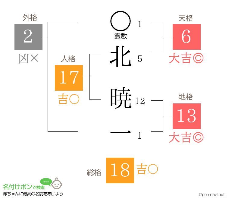 北 暁一さんの姓名判断結果