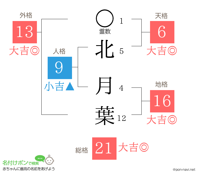 北 月葉さんの姓名判断結果