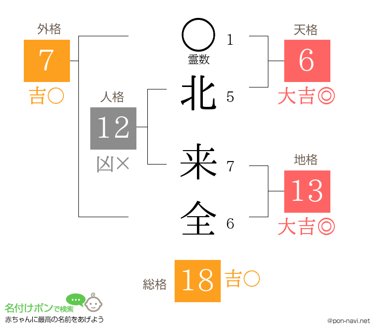 北 来全さんの姓名判断結果