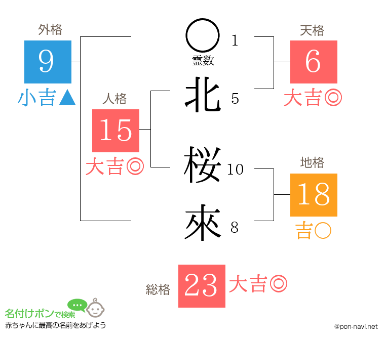 北 桜來さんの姓名判断結果