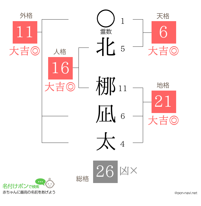 北 梛凪太さんの姓名判断結果