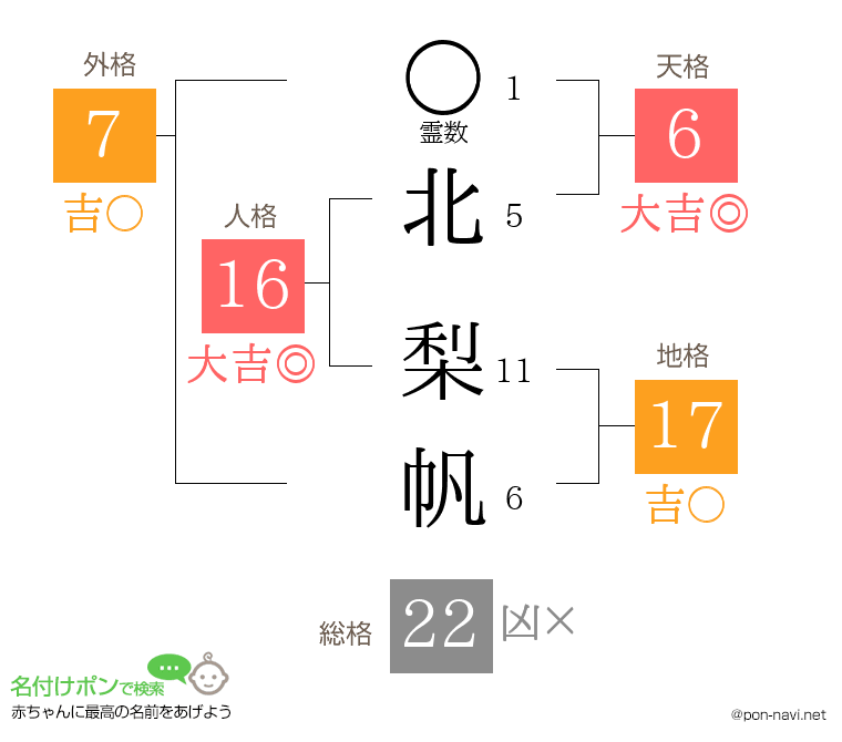 北 梨帆さんの姓名判断結果
