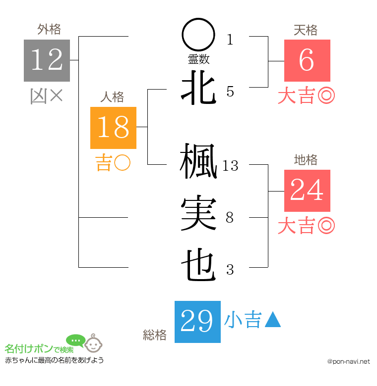 北 楓実也さんの姓名判断結果