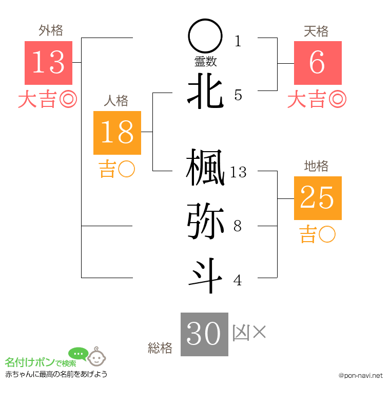 北 楓弥斗さんの姓名判断結果