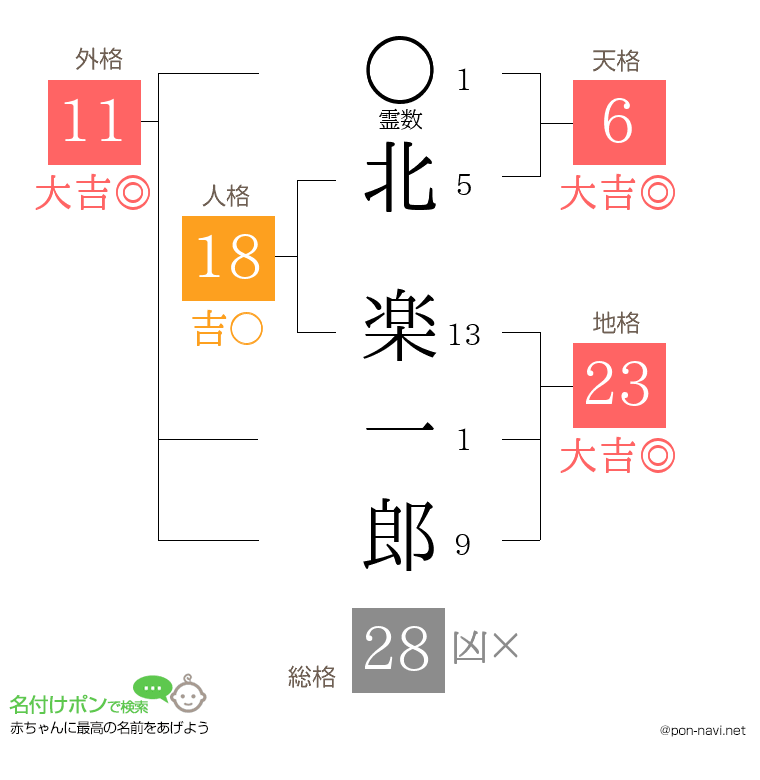 北 楽一郎さんの姓名判断結果