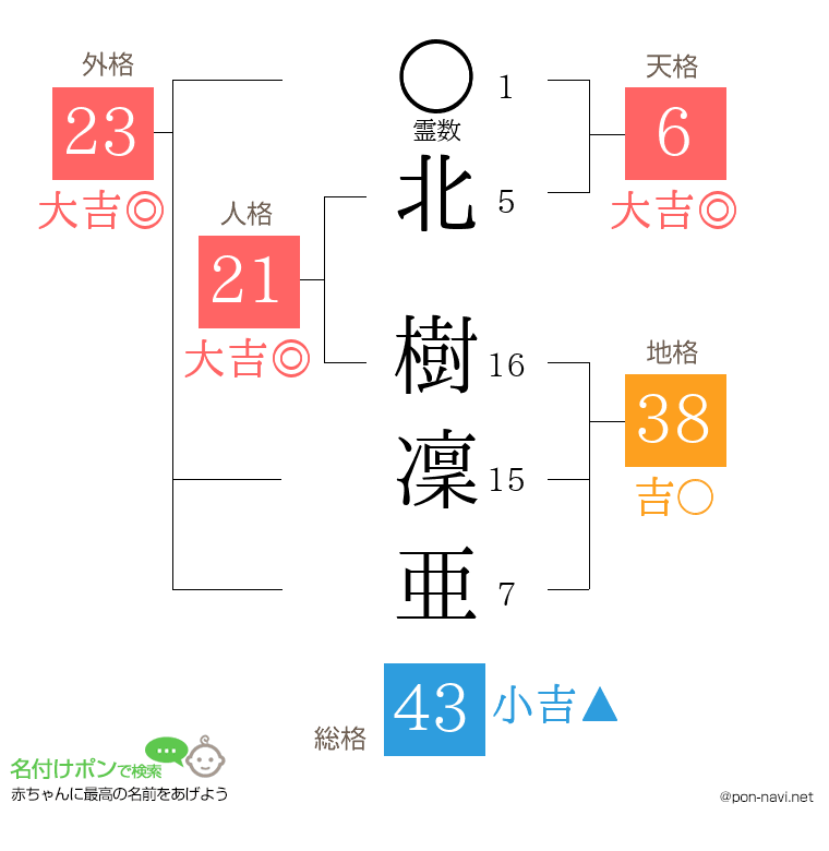 北 樹凜亜さんの姓名判断結果
