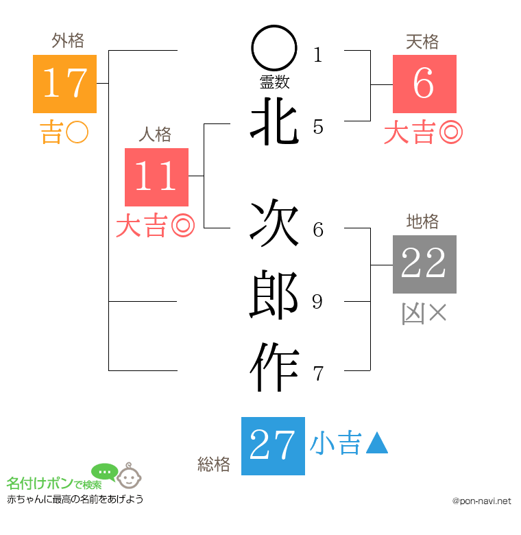 北 次郎作さんの姓名判断結果