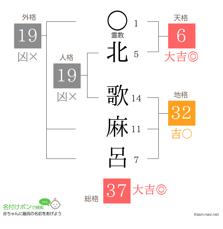 北 歌麻呂さんの姓名判断結果