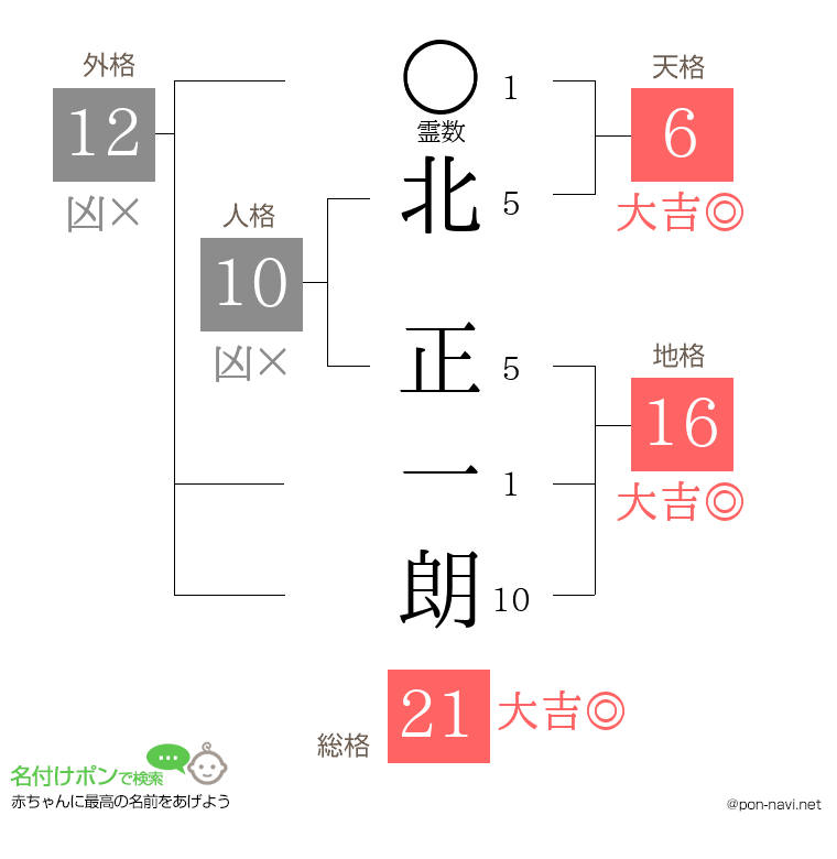 北 正一朗さんの姓名判断結果