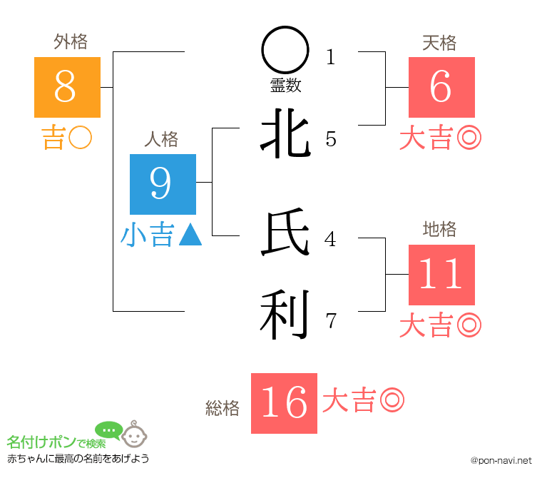 北 氏利さんの姓名判断結果