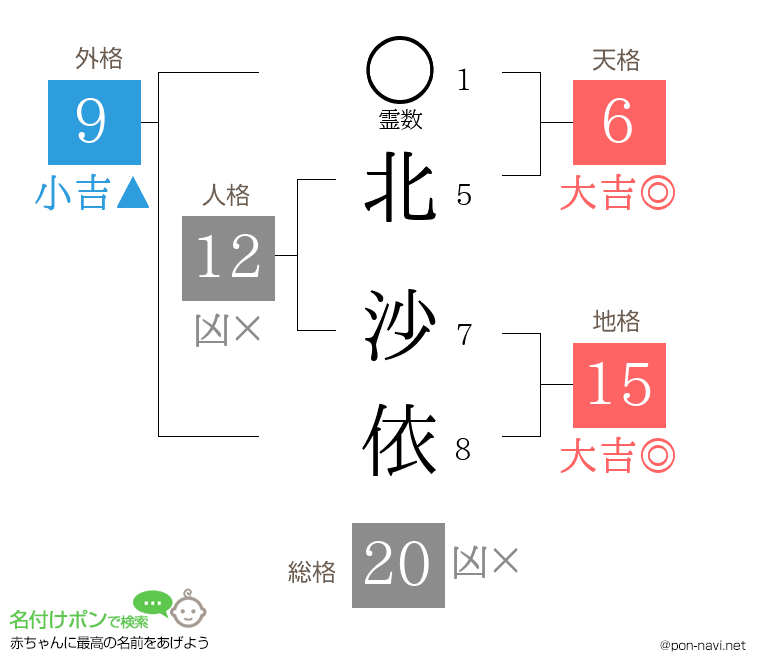 北 沙依さんの姓名判断結果