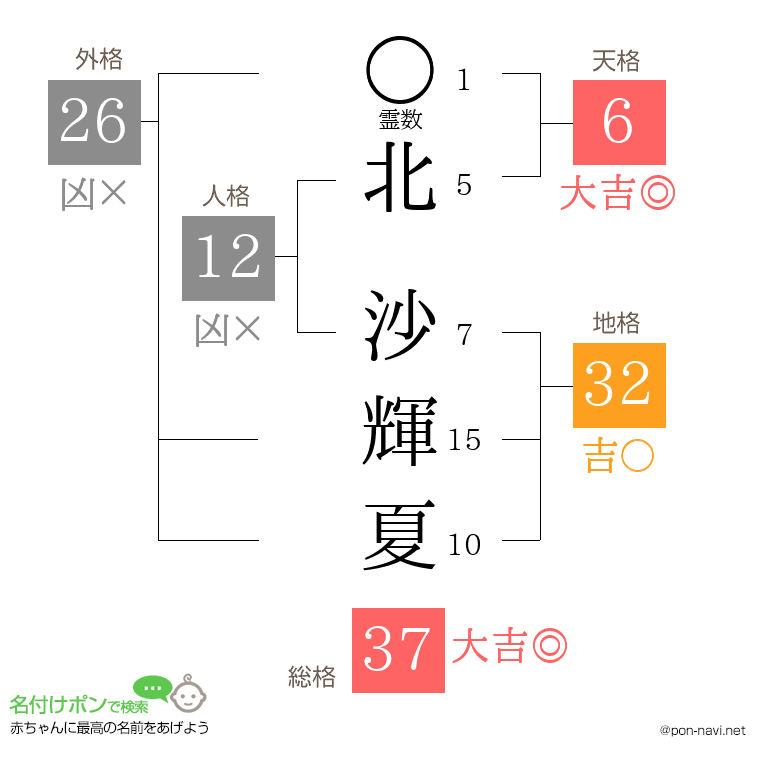 北 沙輝夏さんの姓名判断結果