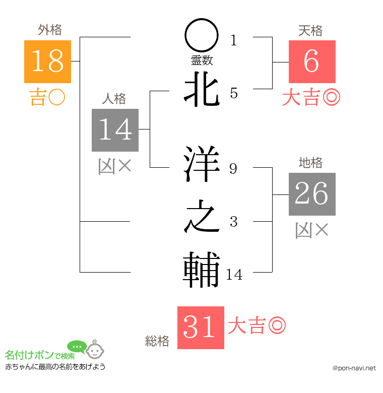 北 洋之輔さんの姓名判断結果