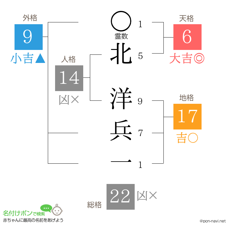 北 洋兵一さんの姓名判断結果