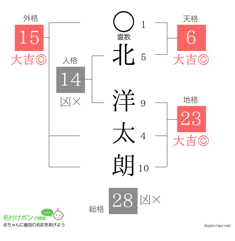 北 洋太朗さんの姓名判断結果