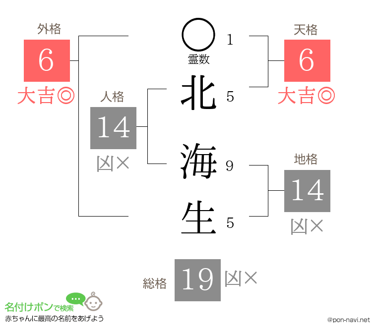 北 海生さんの姓名判断結果