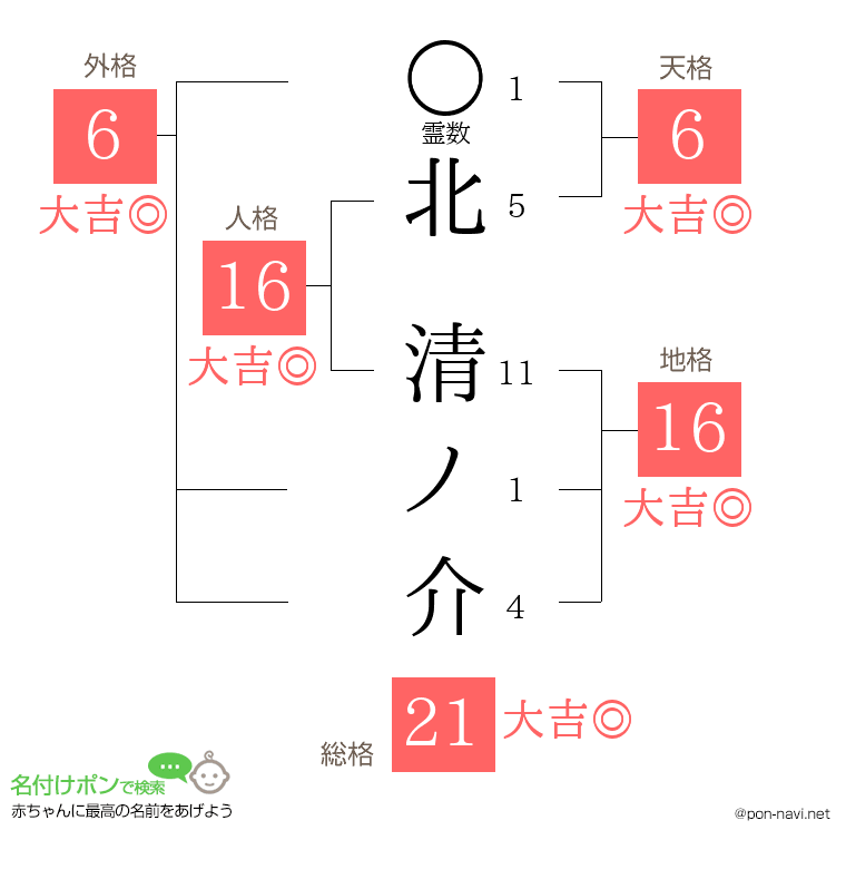 北 清ノ介さんの姓名判断結果