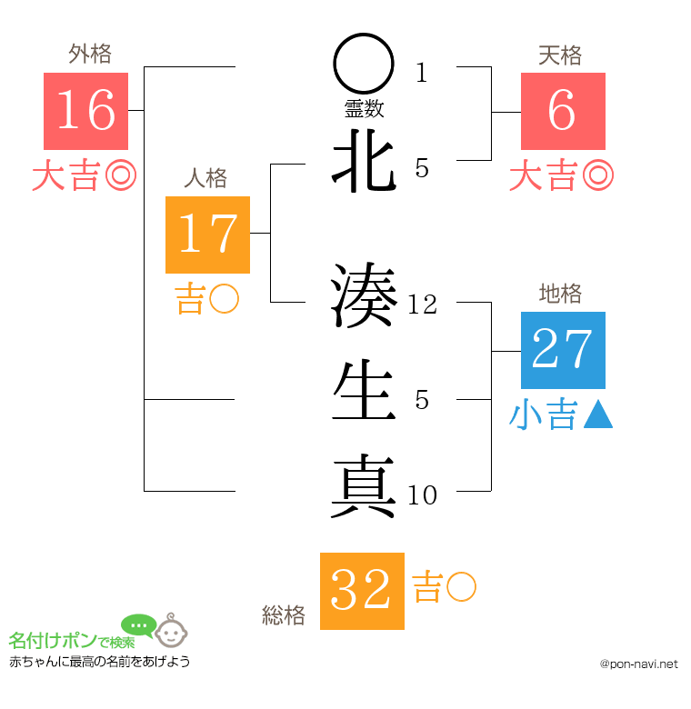 北 湊生真さんの姓名判断結果