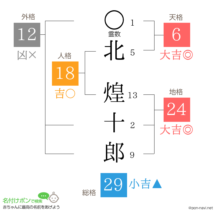 北 煌十郎さんの姓名判断結果