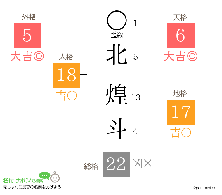 北 煌斗さんの姓名判断結果