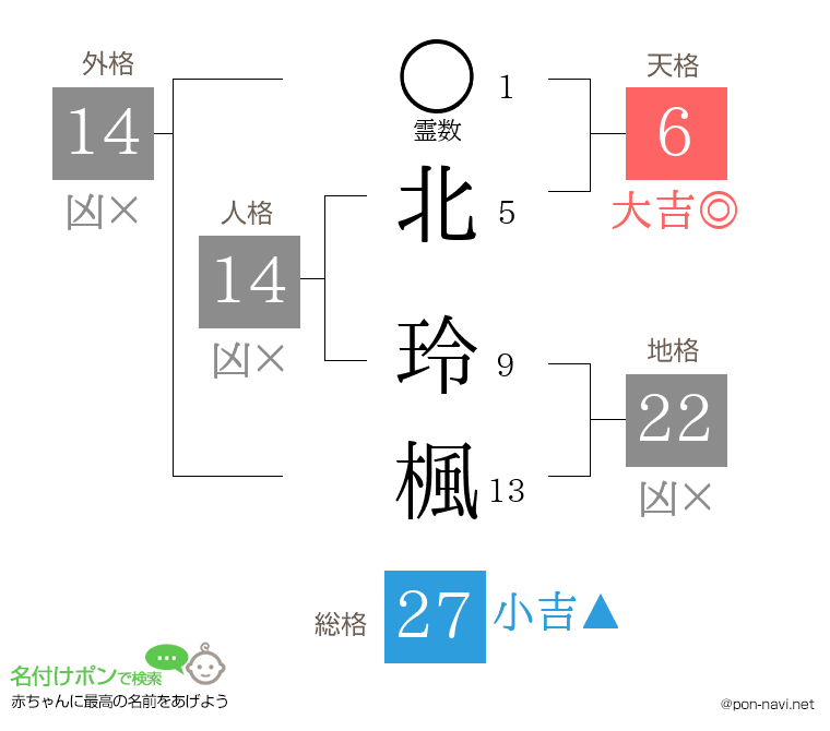 北 玲楓さんの姓名判断結果