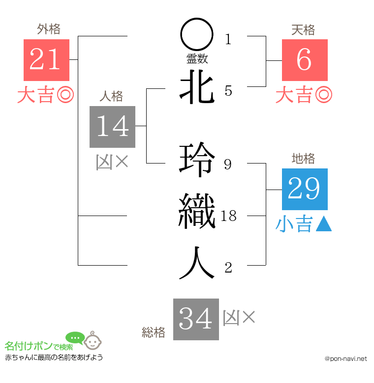 北 玲織人さんの姓名判断結果