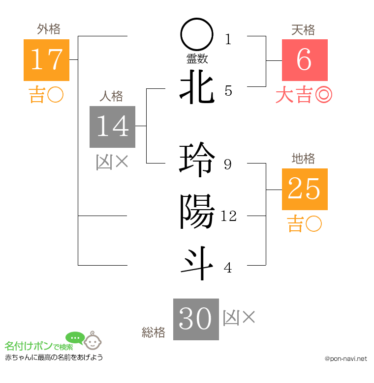 北 玲陽斗さんの姓名判断結果