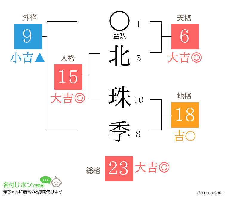北 珠季さんの姓名判断結果