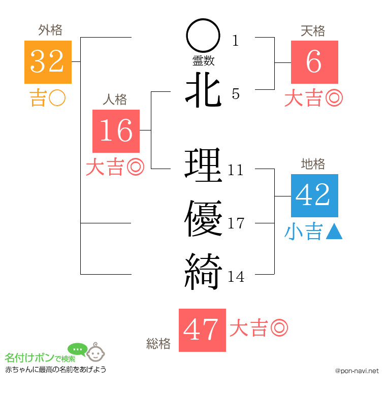 北 理優綺さんの姓名判断結果