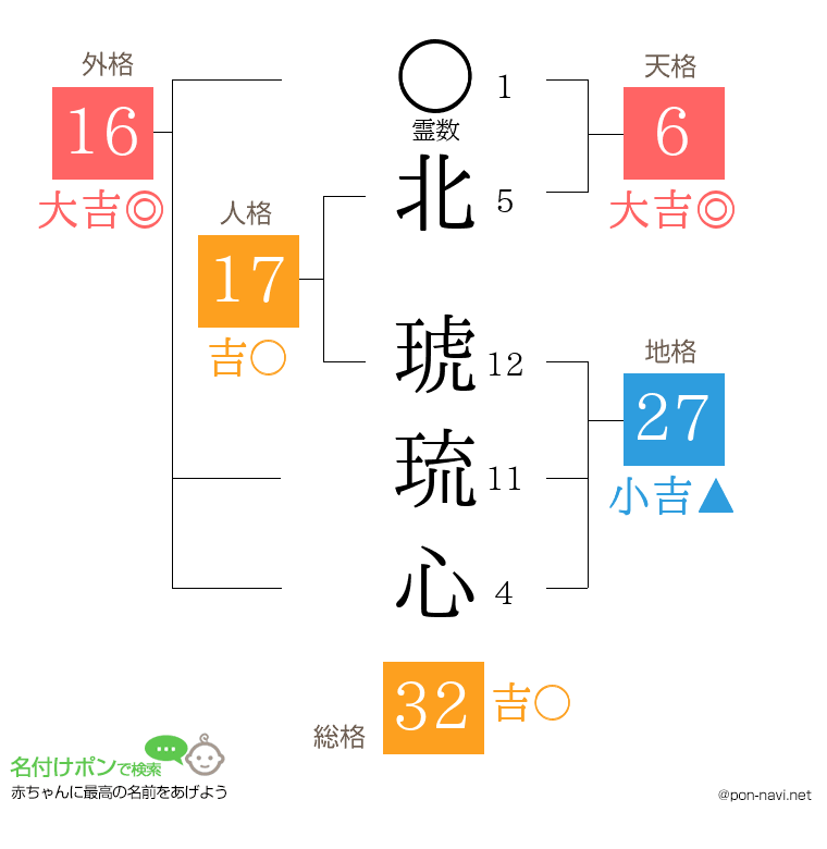 北 琥琉心さんの姓名判断結果