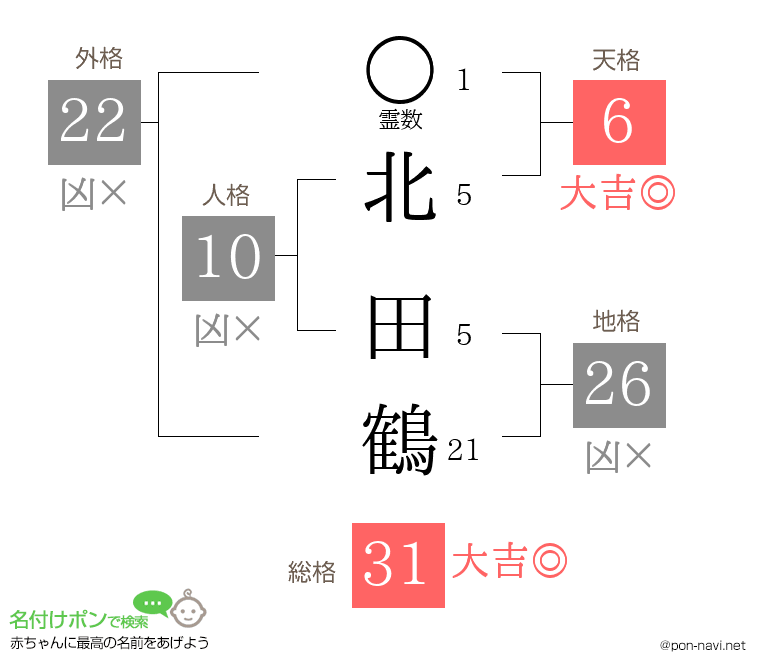 北 田鶴さんの姓名判断結果