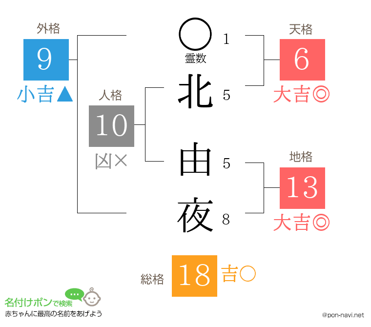 北 由夜さんの姓名判断結果
