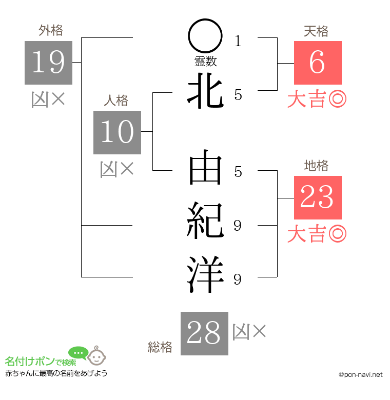 北 由紀洋さんの姓名判断結果