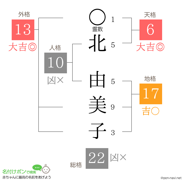 北 由美子さんの姓名判断結果