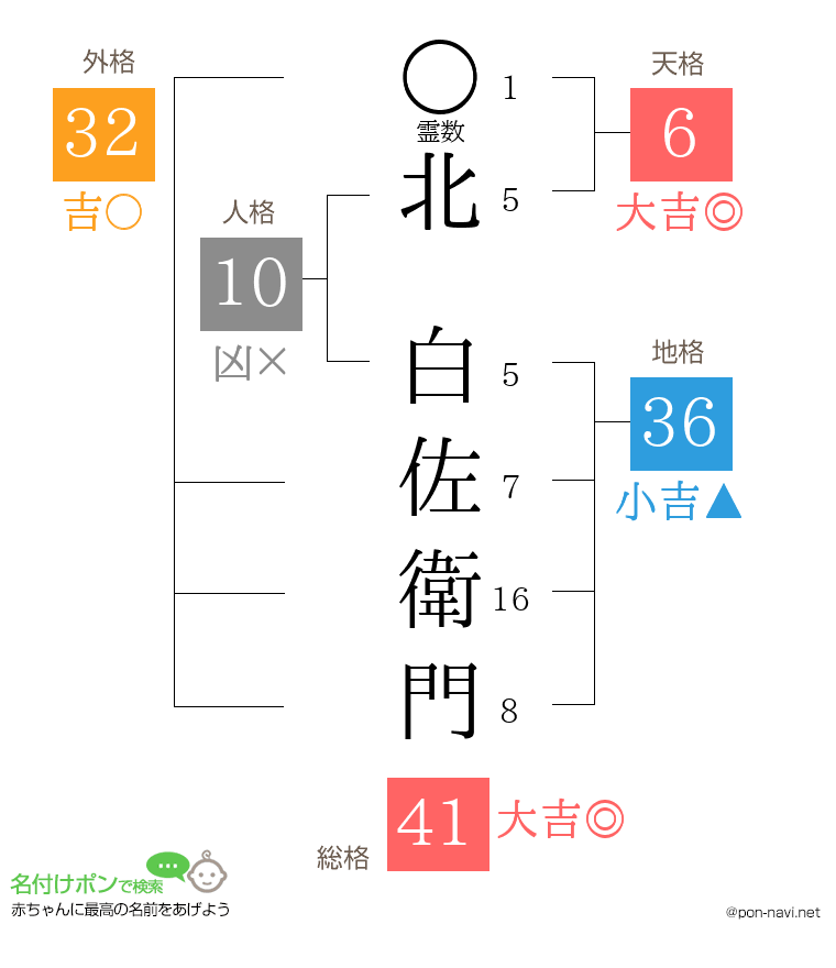 北 白佐衛門さんの姓名判断結果