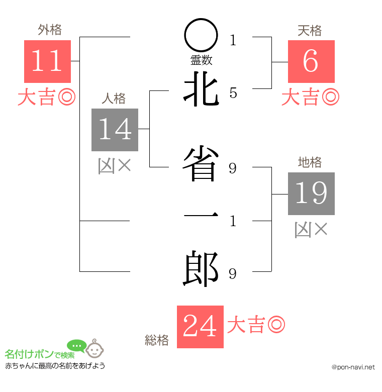 北 省一郎さんの姓名判断結果