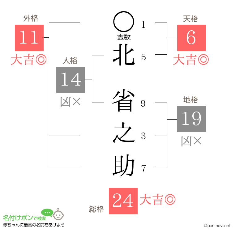 北 省之助さんの姓名判断結果