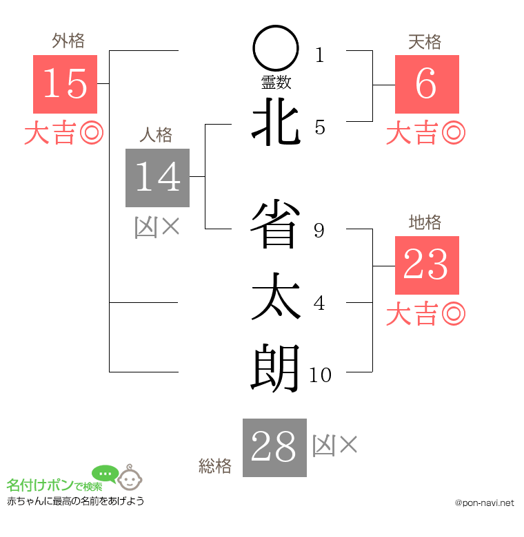 北 省太朗さんの姓名判断結果