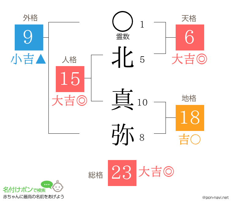 北 真弥さんの姓名判断結果