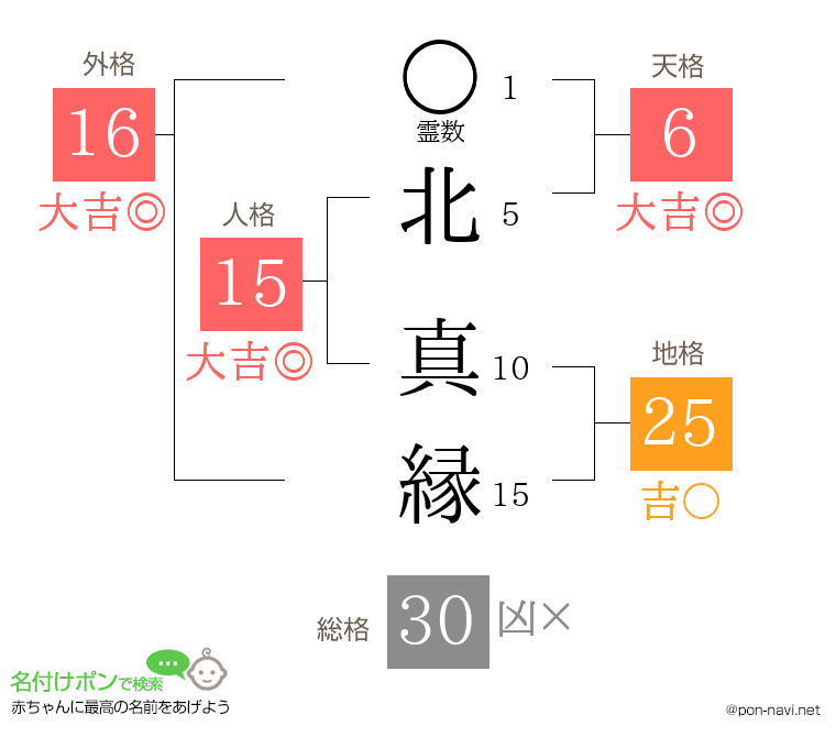 北 真縁さんの姓名判断結果