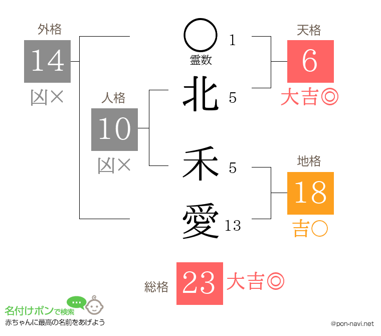 北 禾愛さんの姓名判断結果