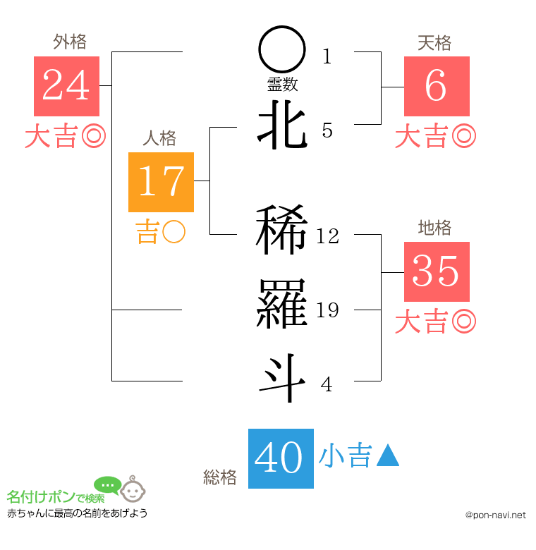 北 稀羅斗さんの姓名判断結果