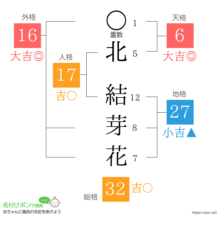 北 結芽花さんの姓名判断結果