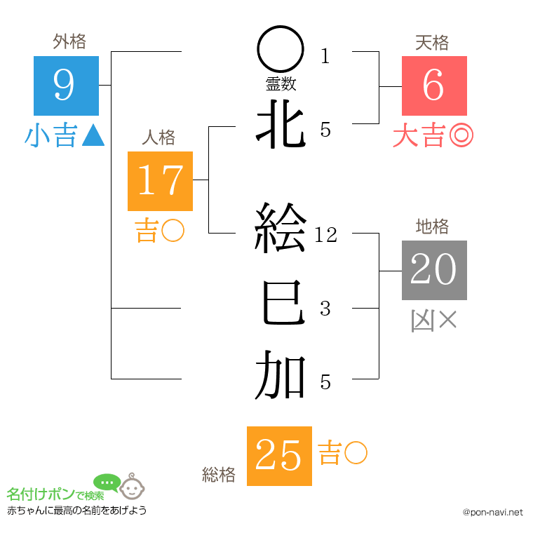北 絵巳加さんの姓名判断結果