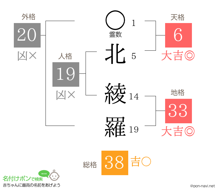 北 綾羅さんの姓名判断結果