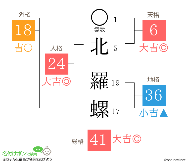 北 羅螺さんの姓名判断結果