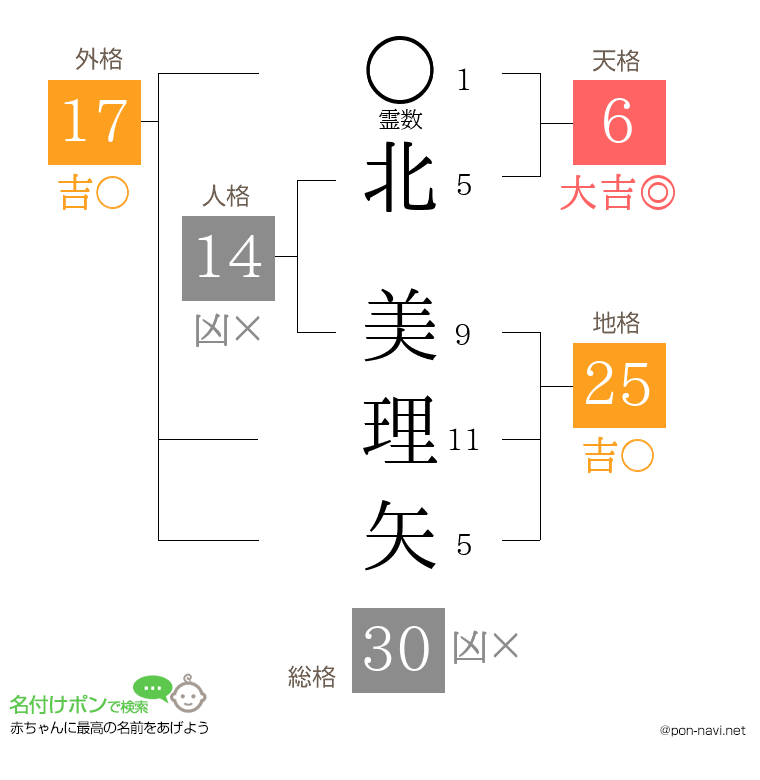 北 美理矢さんの姓名判断結果