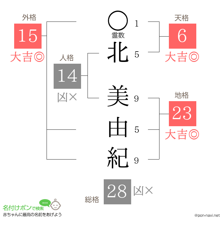 北 美由紀さんの姓名判断結果
